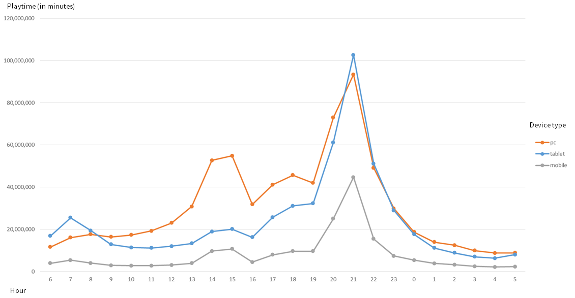 Source: Barb, Live TV Player Report data weekdays June 2016