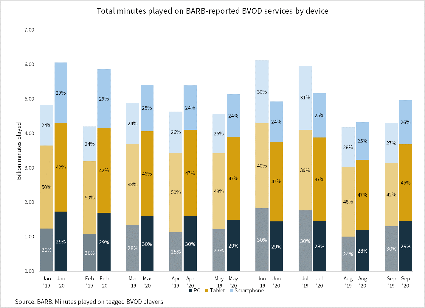 Device viewing