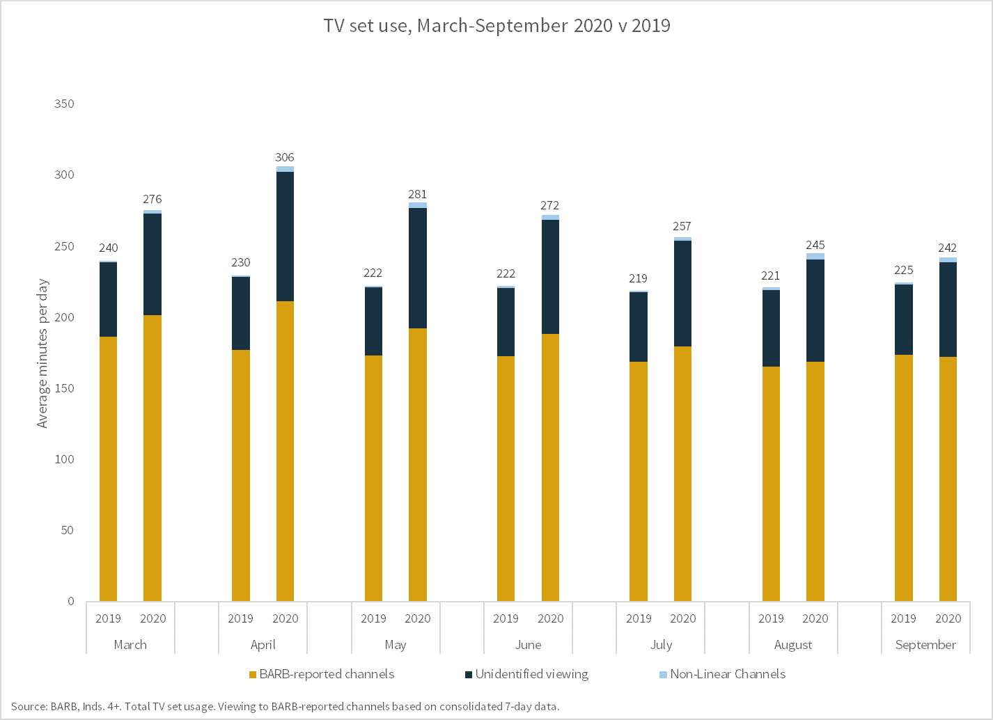 Monthly usage