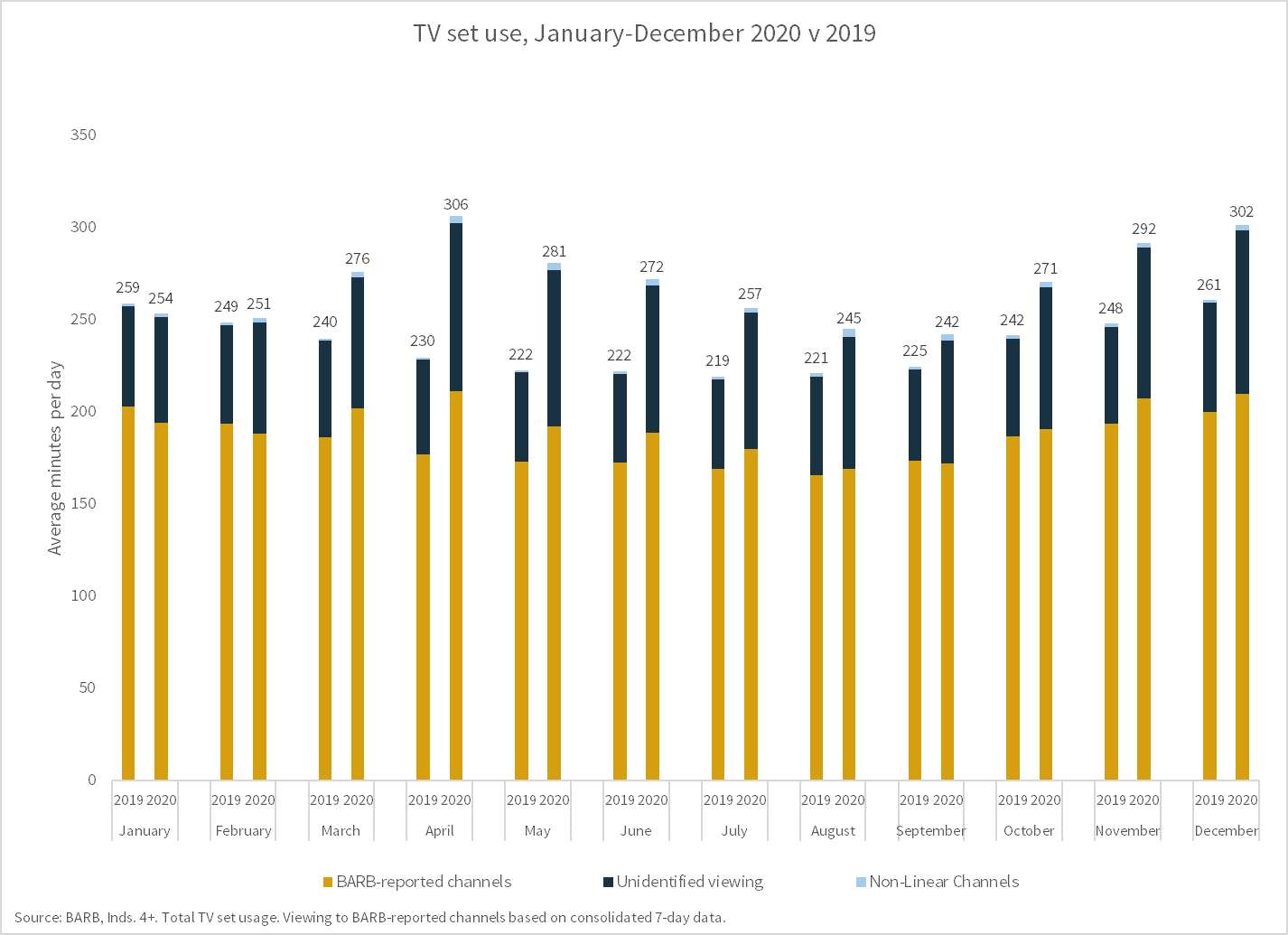 TV set usage