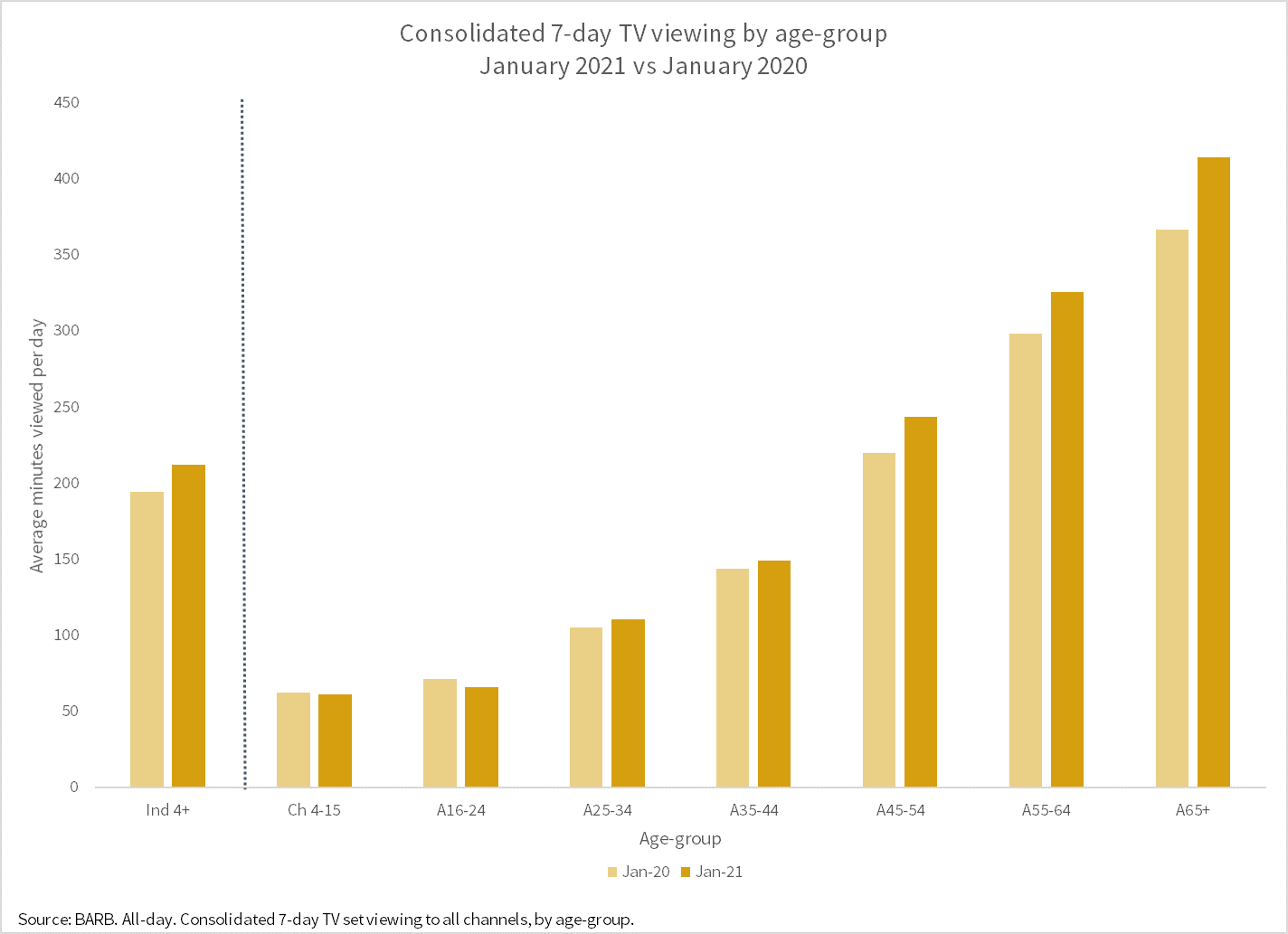 Linear viewing by age-group