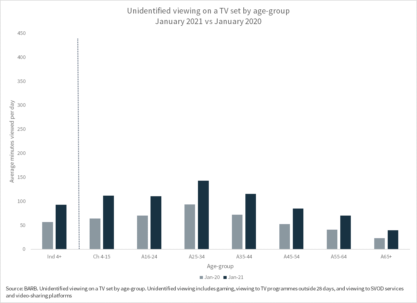 Unidentified by age-group